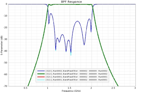8-Pole Interdigital Bandpass Filter Result