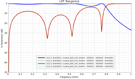 coaxial line filter result